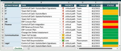 Integration checklist: workstreams, tasks, priorities, owners, and status by workstream.