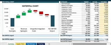 EBITDA synergy waterfall and variance table: cost synergies, revenue synergies, and integration costs.